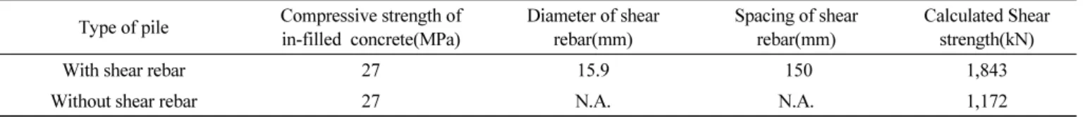 Table 1 Calculated shear strength of   1000-130t PHC plie results in accordance with shear rebar details