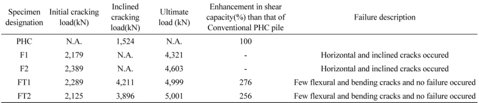 Table 4 Test results of each specimen