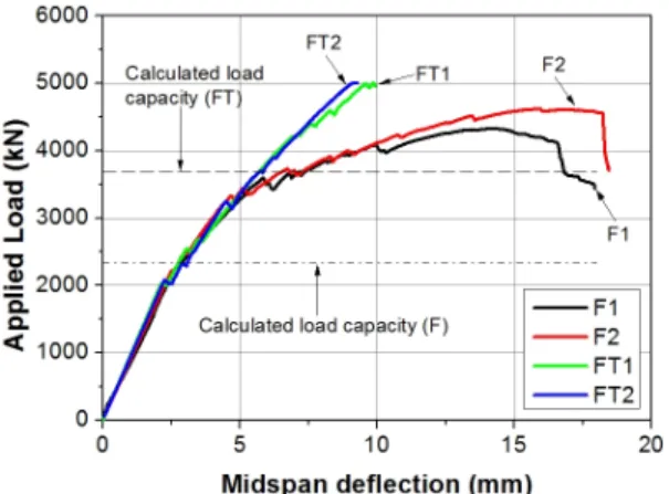 Fig. 7 Load vs. midspan deflection behavior of specimens