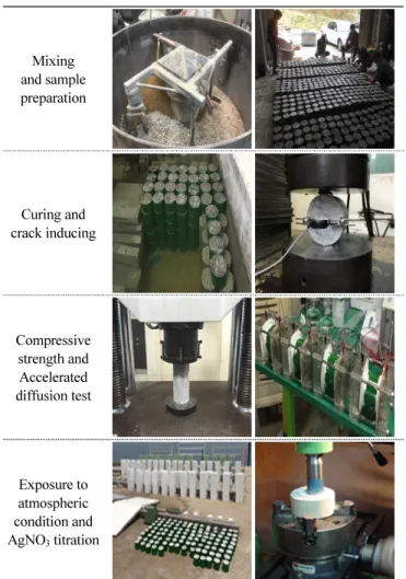 Table 4 Process of the test including mix, crack-inducing, and  measuring stage Mixing  and sample  preparation Curing and  crack inducing    Compressive  strength and  Accelerated  diffusion test Exposure to  atmospheric  condition and  AgNO 3  titration