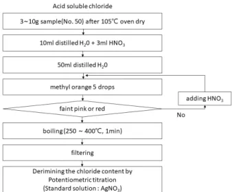 Fig. 1 Process of chloride determination by potentiometric titration