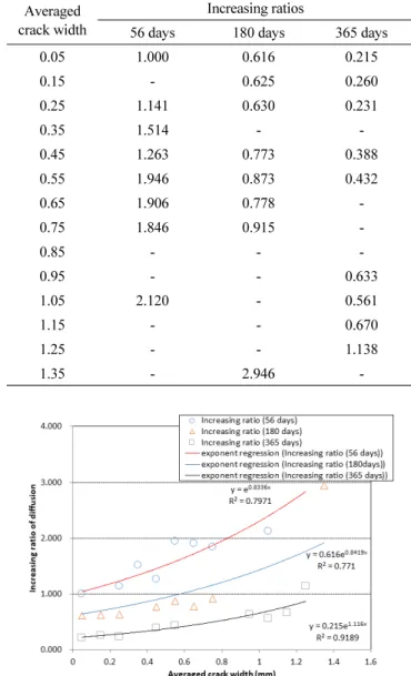 Fig. 5 Normalized crack width and changes in diffusion coefficient