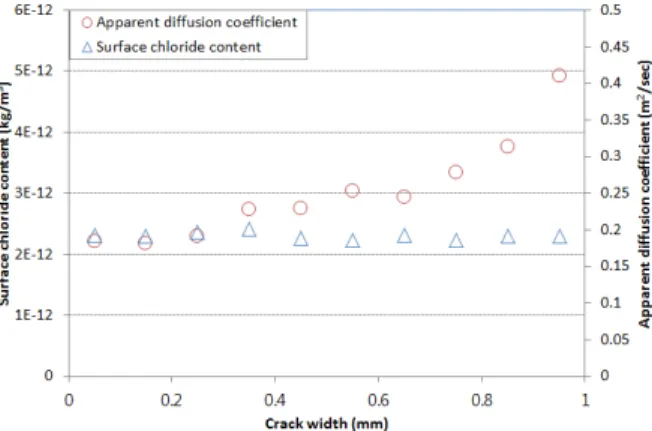 Fig. 7 Regression analysis and contour for the results 
