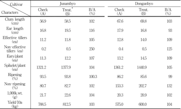 Table  3.  Growth  characters  and  yield  of  two  rice  cultivars  treated  by  seaweed  extract  (GA14)  in  paddy  field 