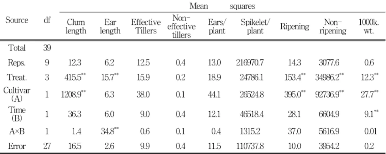 Table  4.  Analysis  of  variance  on  growth  of  two  rice  cultivars  treated  by  seaweed  extract(GA14)  in paddy  field
