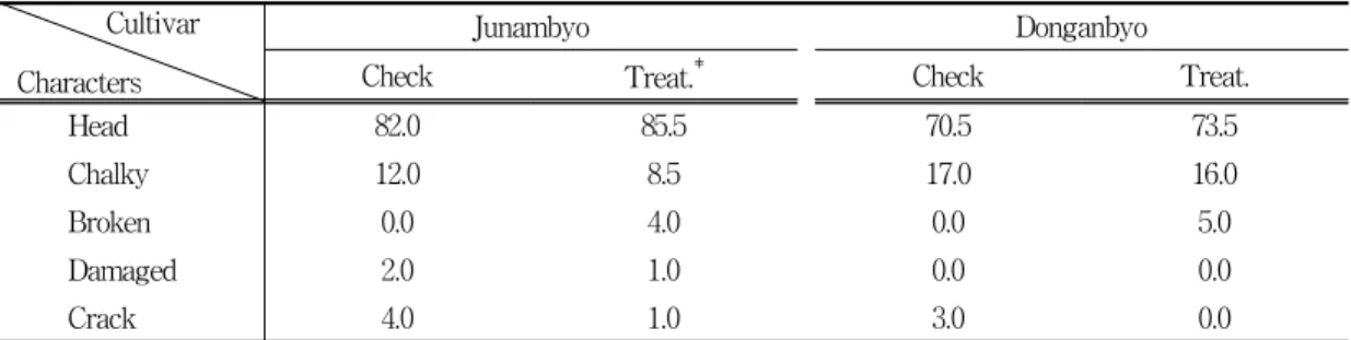Table  5.  Phenotypes  of  two  rice  cultivars  as  affected  by  seaweed  extracts(GA14)  in  paddy  field                                                                                                                        (unit  :  %)                