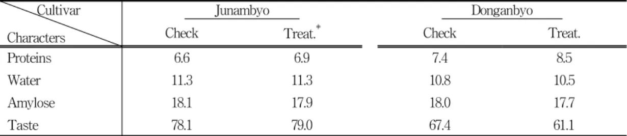 Table  6.  Characteristics  related  to  table  qualities  of  two  rice  cultivars  as  affected  by  seaweed  extracts(GA14)  in  paddy  field                                                                  (unit  :  %)