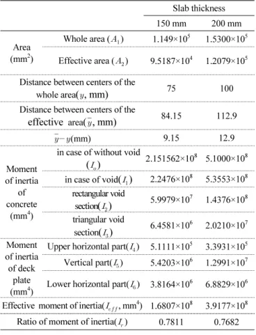 Table 2 Mass of each slab depth