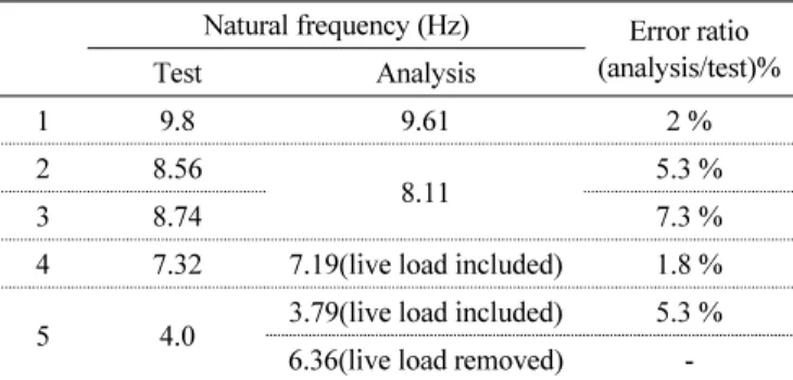 Table 3 Natural frequency of test and analysis