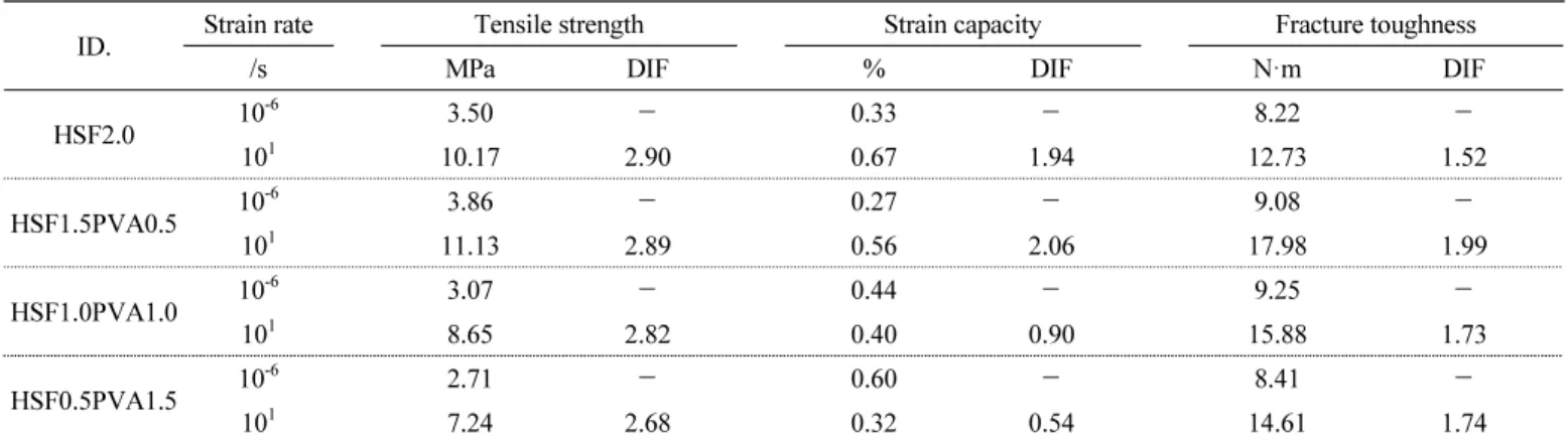 Table 4 Tensile properties of HPFRCC