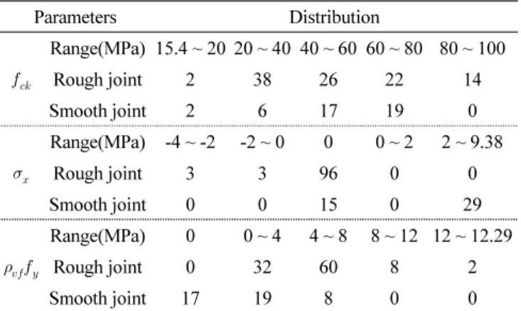Table 2 Distribution of different parameters in the 146 test data sets  for the concrete interface with construction joints