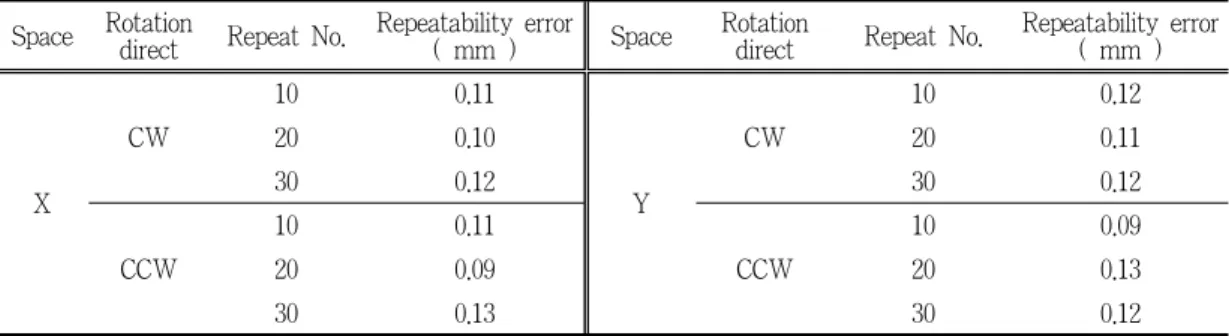 Table  2.  The  results  of  repeatability  test