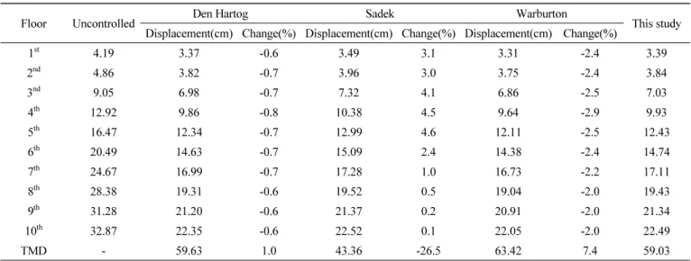 Table 11 Comparative results for maximum displacement at each floor with respect to El Centro earthquake