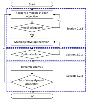 Fig. 1 Study procedure and multi-objective optimization of TMD