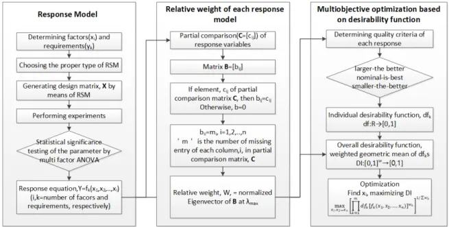 Fig. 2 Proposed RSM based weighted multi-Objective optimization procedure