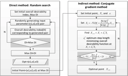 Fig. 3 Composite desirability function for multi-objective optimization