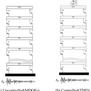 Table 1 Structural Properties