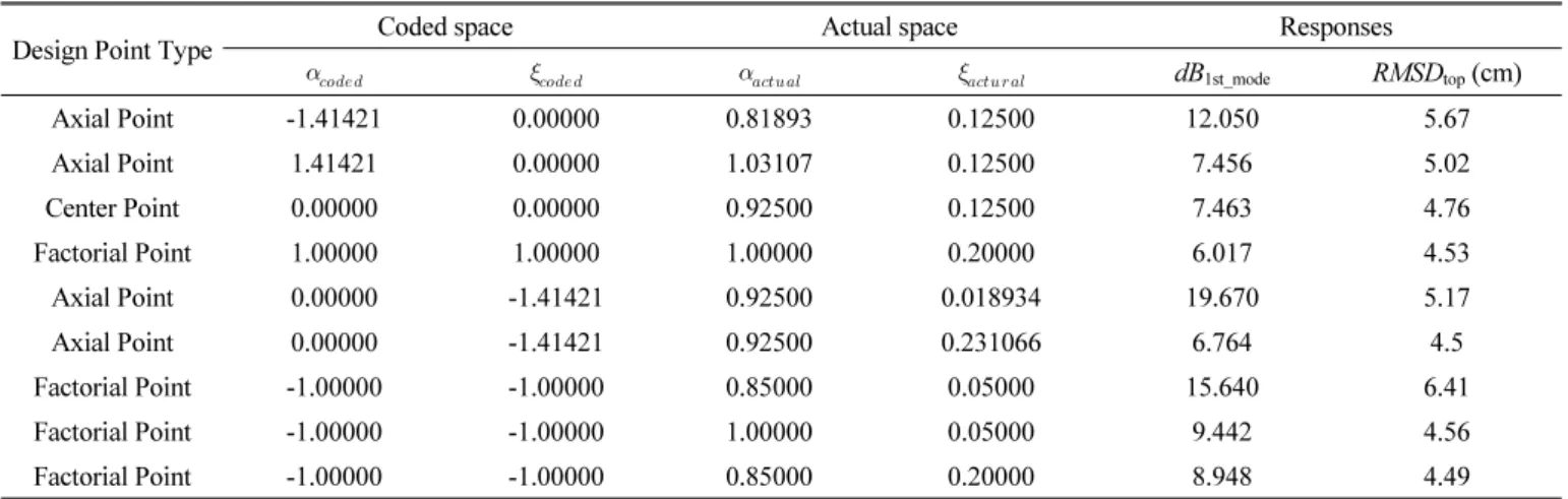 Table 3 ANOVA results of the estimated regreession for the responses