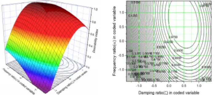 Fig. 10 Individual desirability vs. root mean squared displacement  Fig. 11 Composite desirability vs
