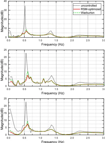 Fig. 12 Kinematic 1 st  mode frequency response of the structure