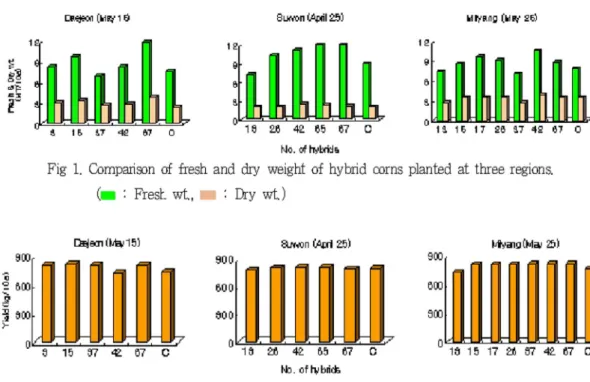Fig 2. Comparison of yield of hybrid corns planted at three regions.