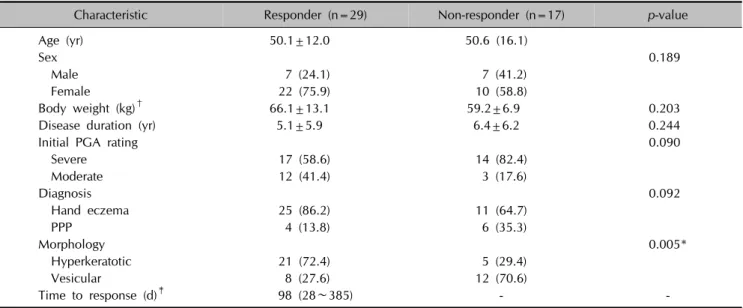 Table 2. Patient characteristics in patients with response and without response to alitretinoin