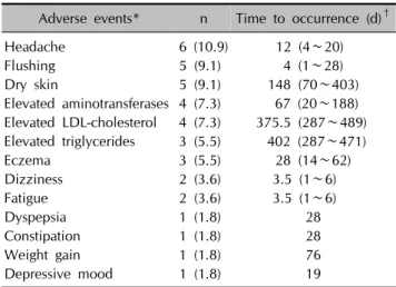 Table 4. Reported adverse events (n=55)
