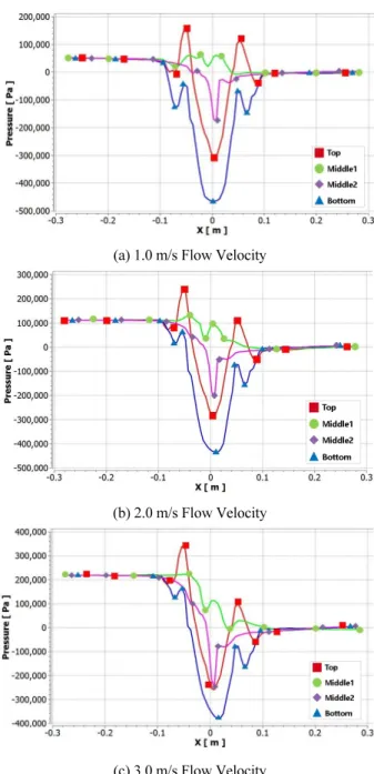 Fig. 5 Pressure Profiles Along Flow Direction with No Holes