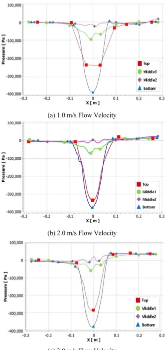 Fig. 9 Flow Velocity Distributions with Holes