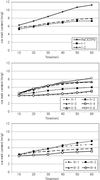 Table 9 Result of corrosion performance test