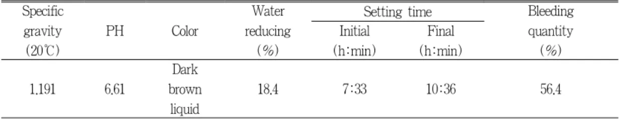 Table 5. Chemical composition of fly ash(Unit:%) SiO 2 Al 2 O 3 CaO MgO SO 3 Na 2 O Fe 2 O 3 Ig.loss 59.9 25.2 7.50 0.59 0.09 0.41 6.04 5.09