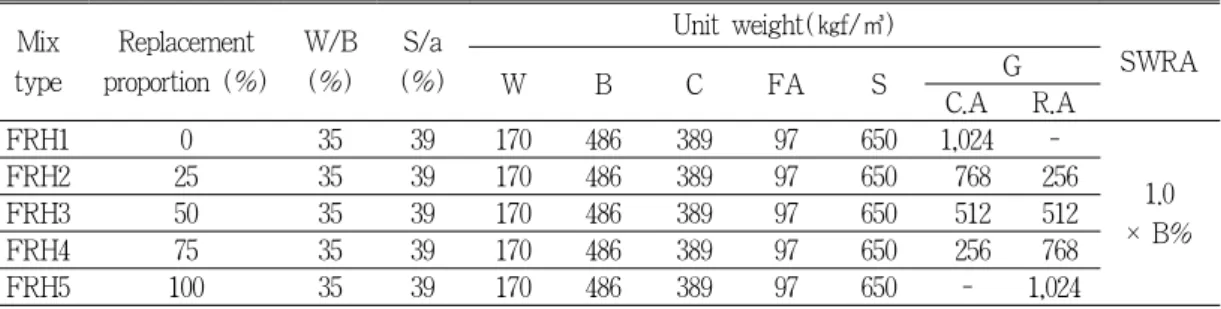 Table 7. Mix design of recycled coarse aggregate concrete Mix type Replacement  proportion (%) W/B(%) S/a (%) Unit weight(㎏f/㎥) W B C FA S G SWRA C.A R.A FRH1 0 35 39 170 486 389 97 650 1,024  -1.0 ×  B%FRH225353917048638997650 768 256FRH350353917048638997