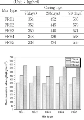Table 8. Compressive strengths of FRH concrete          (Unit : kgf/㎠)