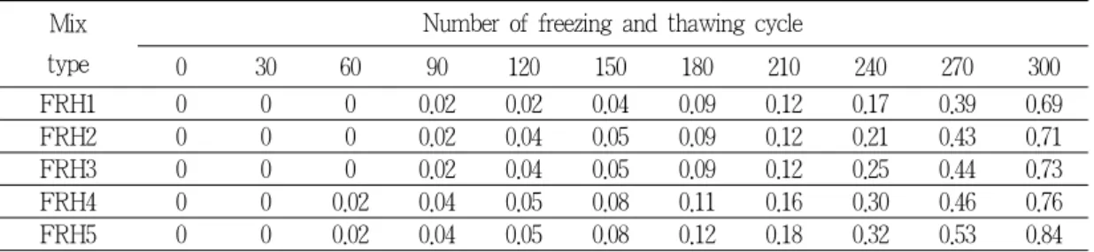 Table 10. Pulse velocities of freezing and thawing cycle(Unit : m/s) Mix