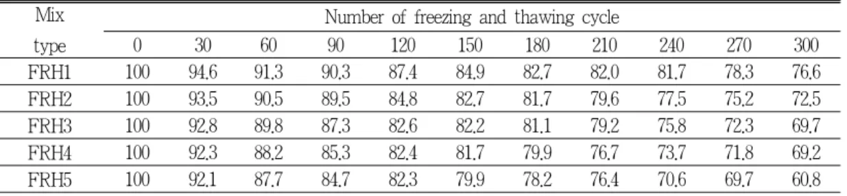 Fig.  6.  Change  of  relative  dynamic  modulus  of  elasticity by freezing and thawing cycle