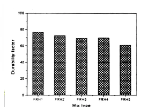 Fig. 7. Comparison of durability factor and mix  type 적  요   이 연구는 플라이 애시를 결합재 중량의 20%,  재생굵은골재를  천연쇄석굵은골재의  0%,  25%,  50%, 75%, 100%를 치환하여 압축강도와 동결융 해 특성을 구명하였으며, 이 연구를 통해 얻어진  결과를 요약하면 다음과 같다
