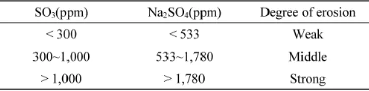 Table 1 Sulfate concentration and degree for erosion
