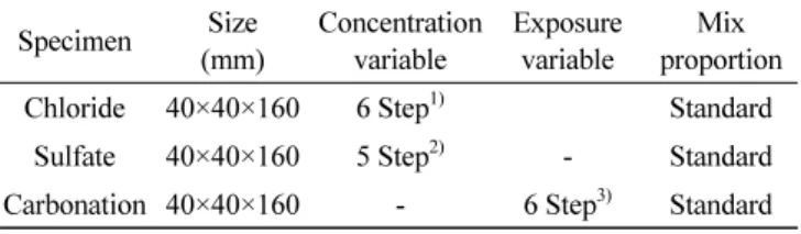 Table 2 Relative evaluation criteria of carbonation
