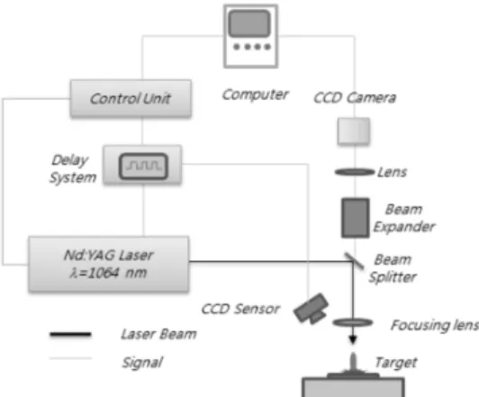 Fig. 1 Basic principles and composition of LIBS