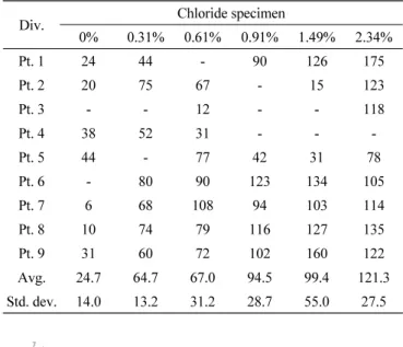 Fig. 5 S content regression analysis using LIBS