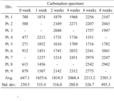 Fig. 7 C content regression analysis using LIBS