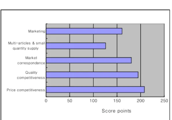 Figure 3. Importance ratings of competitiveness for  e-Business Implementation(after five years)  Scale : 5 points(one rank), 4 points(two rank),  3  points(three  rank),  2  points(four  rank),  1  point(five  rank)