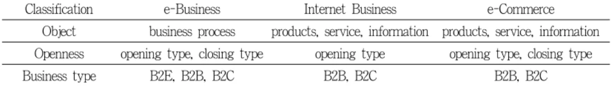 Table 1. Comparison between similarity concepts and e-Business 