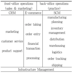 Table 2. Component of e-Business  front-office operations