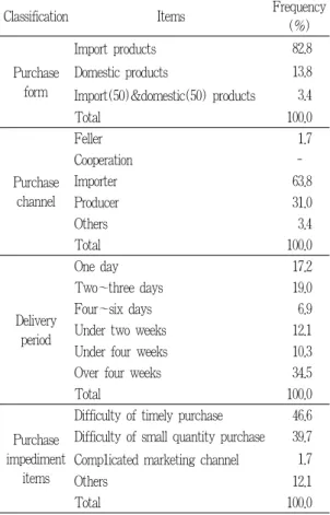 Table  6.  Purchase  form,  purchase  channel,  delivery period, and purchase impediment  items for raw materials