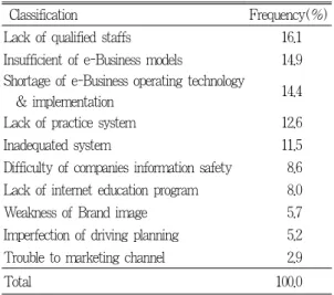 Table 11. Impediment to implementing e-Business   Classification Frequency(%) Lack of qualified staffs  16.1  Insufficient of e-Business models  14.9  Shortage of e-Business operating technology 