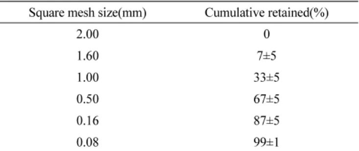 Fig. 2 Particle size distribution and cumulative passing rate of  Research cement