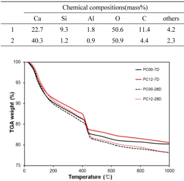 Fig. 8 SEM-EDS analysis result for PC12-7D