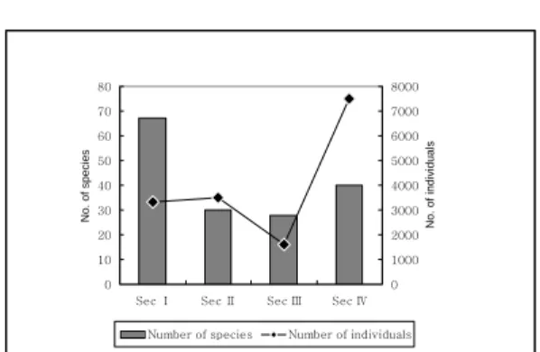 Figure 5. The number of species and individuals  in each area   이 구간은 조류상이 풍부하여 다른 구간으로 유 치할  수  있는  충분한  잠재적  조류상이  존재하는  것으로 판단되며, 이를 위하여 서식지들을 연결하 는 생태통로의 조성이 필요한 것으로 생각된다