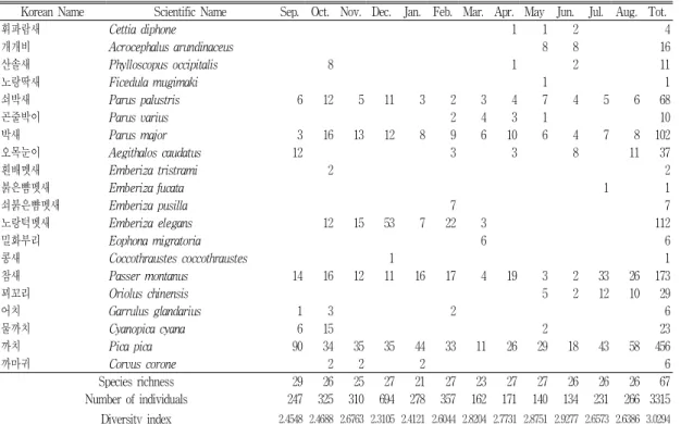 Table 3. Composition of bird species in each area